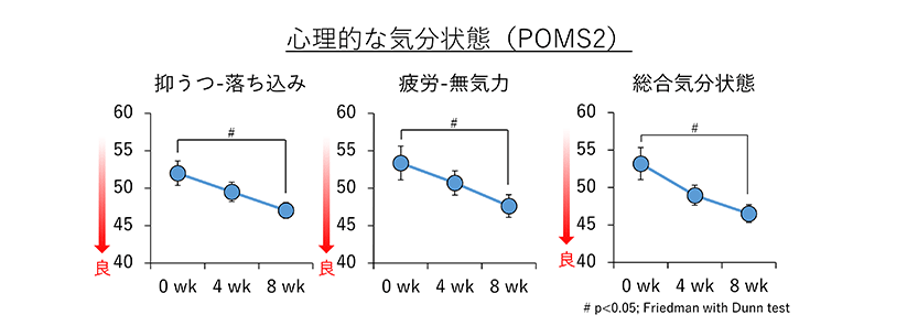 プレバイオティクス素材含有グラノーラ摂取による気分状態の変化