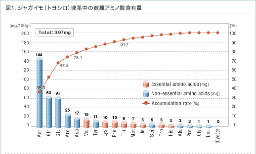 図1.ジャガイモ（トヨシロ）塊茎中の遊離アミノ酸含有量