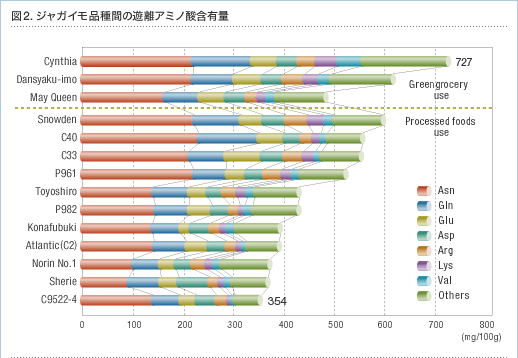 図2.ジャガイモ品種間の遊離アミノ酸含有量