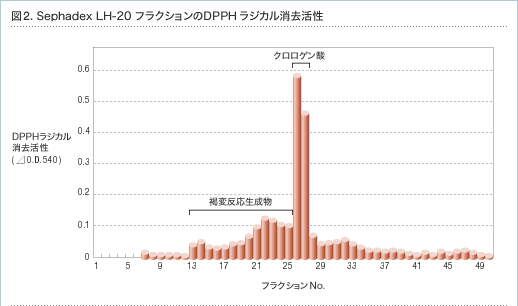 図2.Sephadex LH-20フラクションのDPPHラジカル消去活性