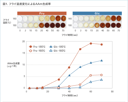 図1.フライ温度変化によるAAm生成率