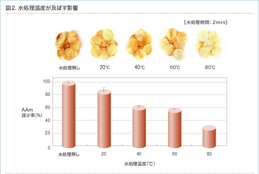 図2.水処理温度が及ぼす影響