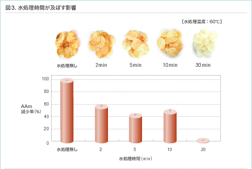 図3.水処理時間が及ぼす影響