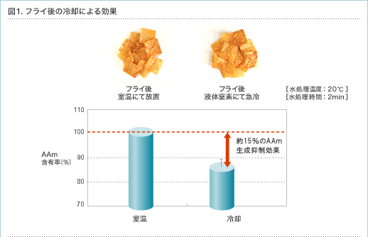 図1.フライ後の冷却による効果