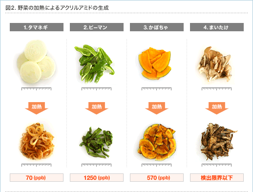 図2.野菜の加熱によるアクリルアミドの生成