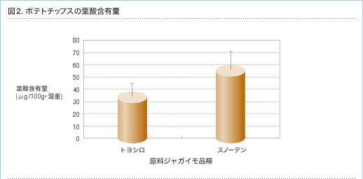 図2.ポテトチップスの葉酸含有量