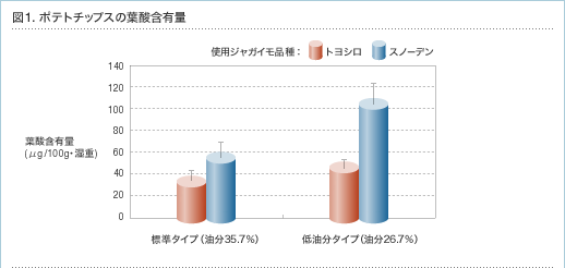 図1.ポテトチップスの葉酸含有量