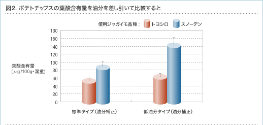 図2.ポテトチップスの葉酸含有量を油分を差し引いて比較すると