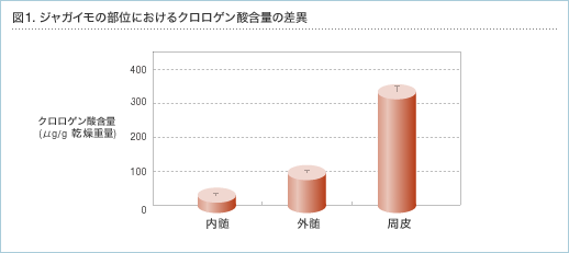 図1.ジャガイモの部位におけるクロロゲン酸含量の差異