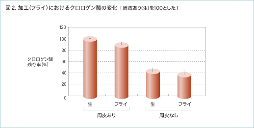 図2.加工（フライ）におけるクロロゲン酸の変化［周皮あり（生）を100とした］