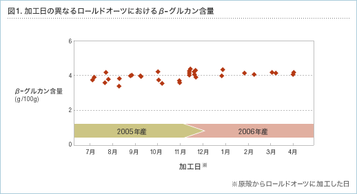 図1.加工日の異なるロールドオーツにおけるβ-グルカン含量