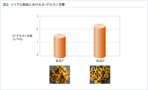 図2.シリアル製品におけるβ-グルカン含量