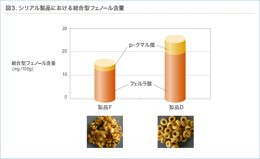 図3.シリアル製品における結合型フェノール含量