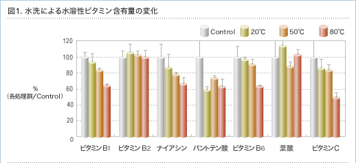 図1.水洗による水溶性ビタミン含有量の変化