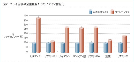 図2.フライ前後の全重量当たりのビタミン含有量比