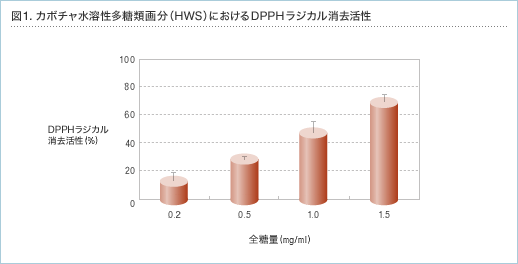 図1.カボチャ水溶性多糖類画分（HWS)におけるDPPHラジカル消去活性