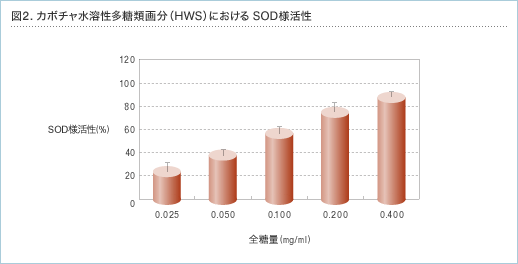 図2.カボチャ水溶性多糖類画分（HWS)におけるSOD様活性