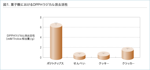 図1.菓子類におけるDPPHラジカル消去活性