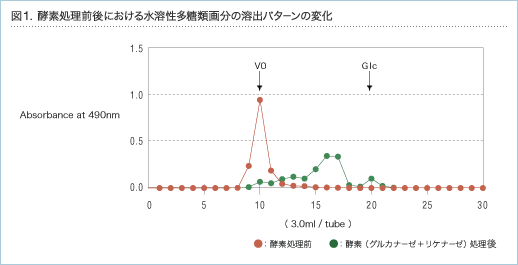 図1.酵素処理前後における水溶性多糖類画分の溶出パターンの変化