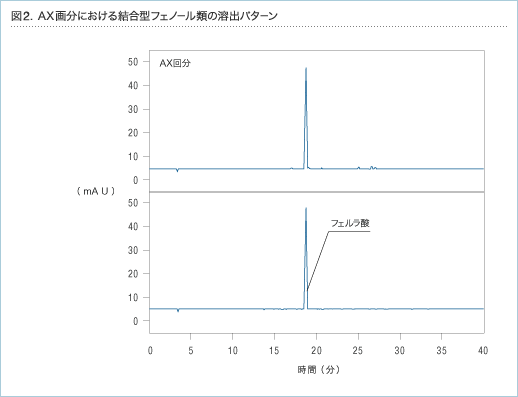 図2.AX画分における結合型フェノール類の溶出パターン