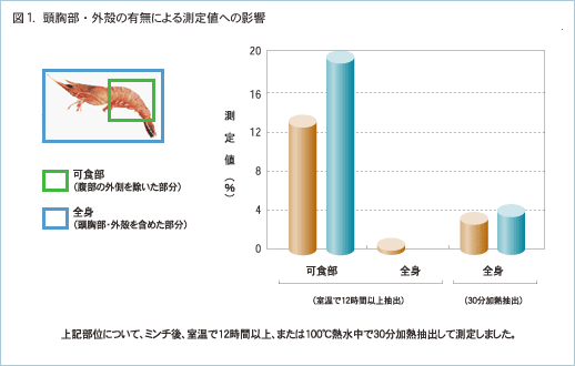 図１．頭胸部・外殻の有無による測定値への影響