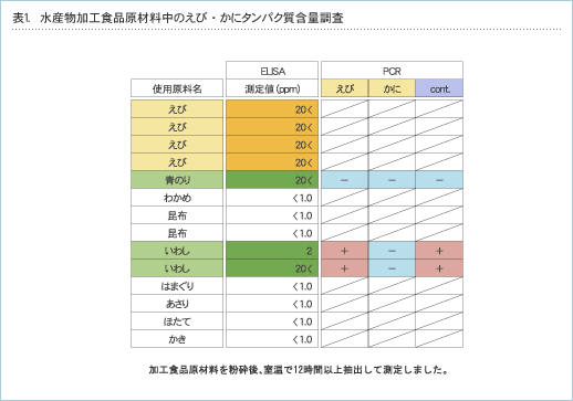 表１．水産物加工食品原材料中のえび・かにタンパク質含量調査