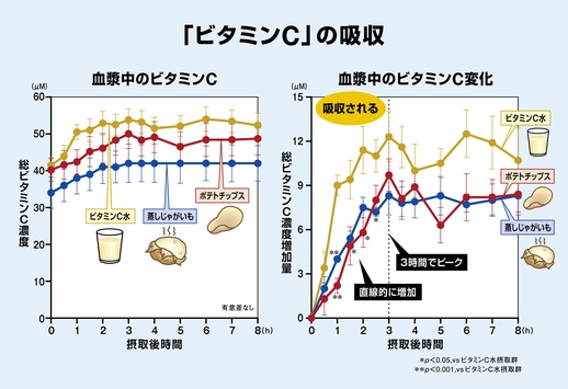 図１．血液中のビタミンCと血液中のビタミンC変化