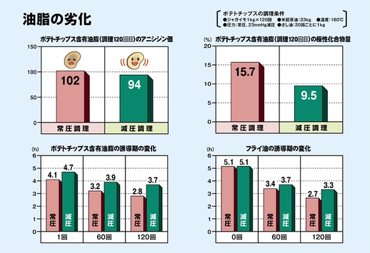 図１．油脂の劣化