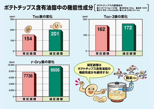 図２．ポテトチップス含有油脂中の機能性成分