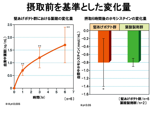 図２．葉酸とホモシステイン変化