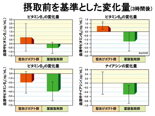 図３．B群の変化