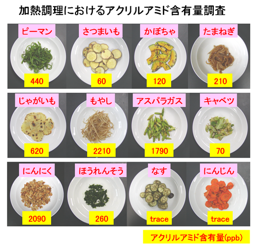 図1.加熱調理におけるアクリルアミド含有量調査