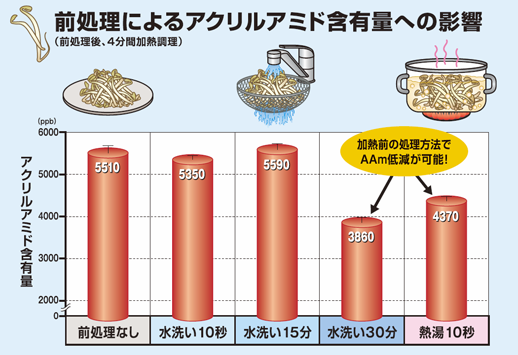 図2.前処理によるアクリルアミド含有量への影響