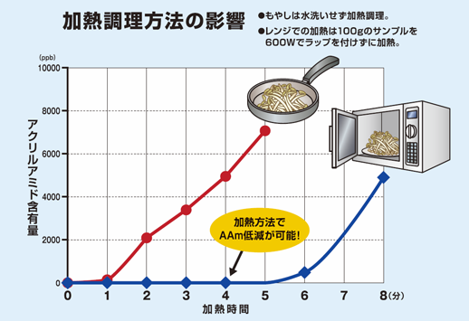 図3.加熱調理方法の影響