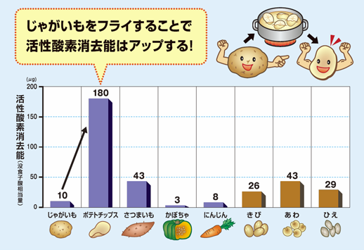 図2.活性酸素消去能