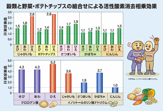 図3.穀類と野菜・ポテトチップスの組合せによる活性酸素消去相乗効果