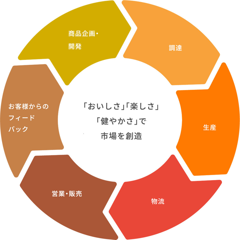 「おいしさ」「楽しさ」「健やかさ」で 市場を創造