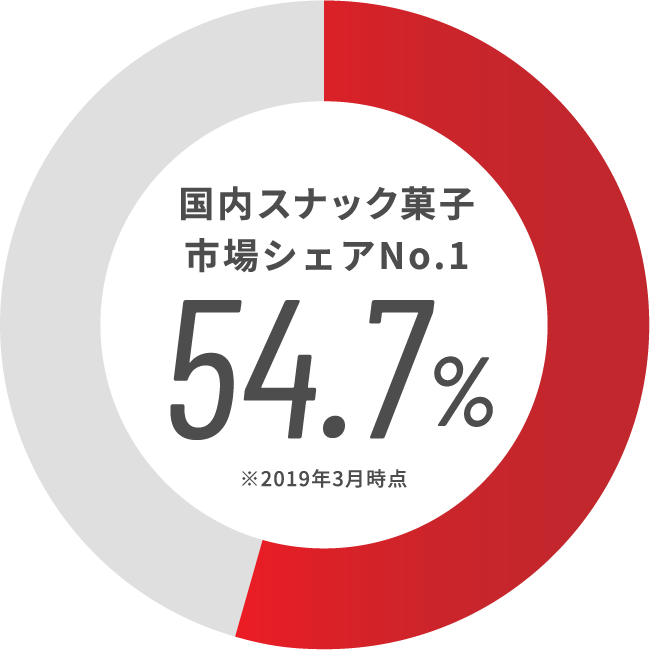 国内スナック菓子市場シェアNo.1 54.7%