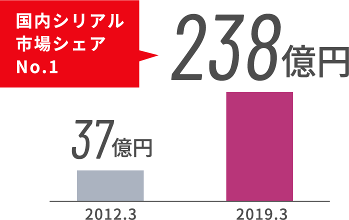 [フルグラ]売上高（国内）