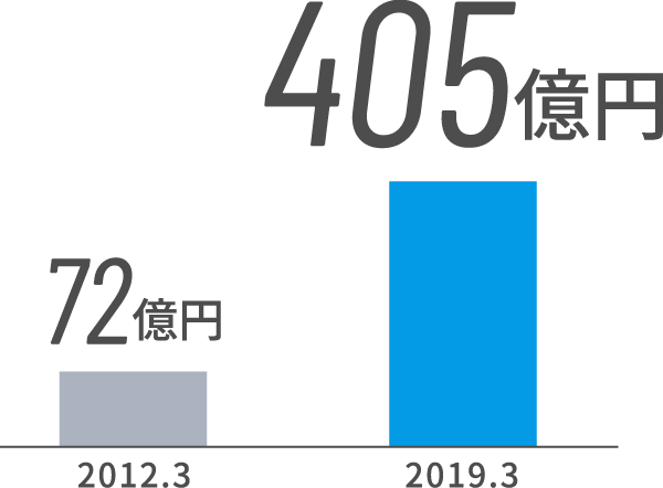 海外売上高