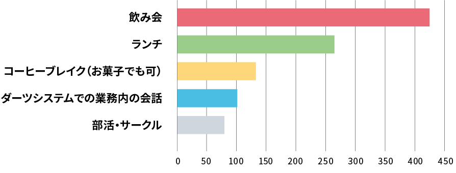 どのような機会に社員同⼠の交流を深めることが多いですか？