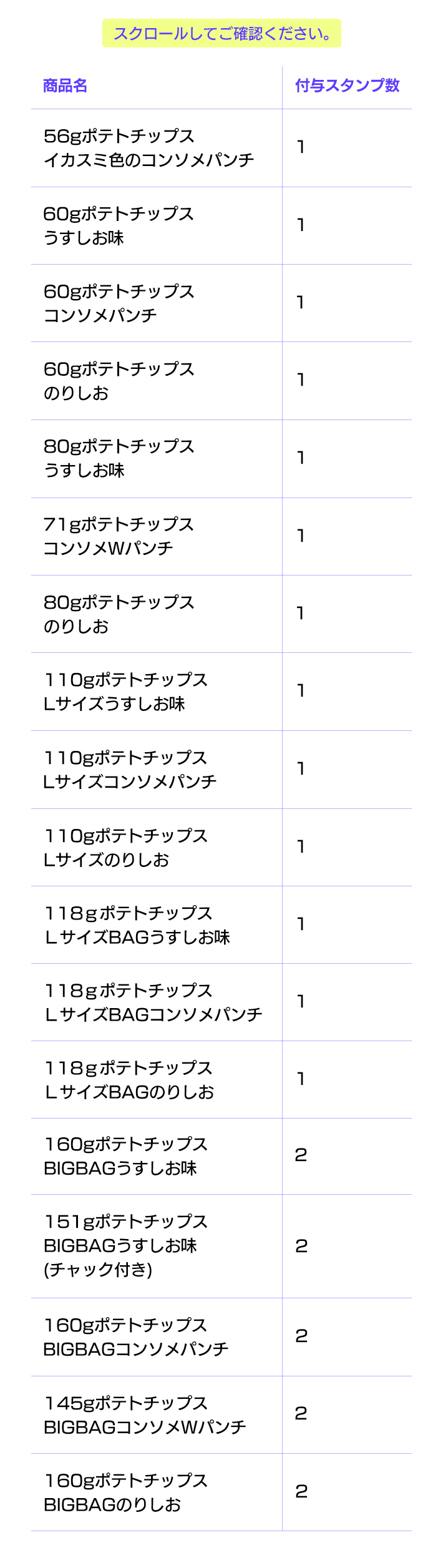 スクロールしてご確認ください。/商品数 付与スタンプ数/60gポテトチップスうすしお味(SM一般) 1/60gポテトチップスコンソメパンチ(SM一般) 1/60gポテトチップスのりしお(SM一般) 1/80gポテトチップスうすしお味(CVS限定) 1/71gポテトチップスコンソメWパンチ(CVS限定) 1/80gポテトチップスのりしお(SM一般) 1/56gポテトチップスイカスミ色のコンソメパンチ 1/110gポテトチップスLサイズうすしお味 1/110gポテトチップスLサイズコンソメパンチ 1/110gポテトチップスLサイズのりしお 1/160gポテトチップスBIGBAGうすしお味 2/151gポテトチップスBIGBAGうすしお味(チャック付き) 2/160gポテトチップスBIGBAGコンソメパンチ 2/145gポテトチップスBIGBAGコンソメパンチ 2/160gポテトチップスBIGBAGのりしお 2