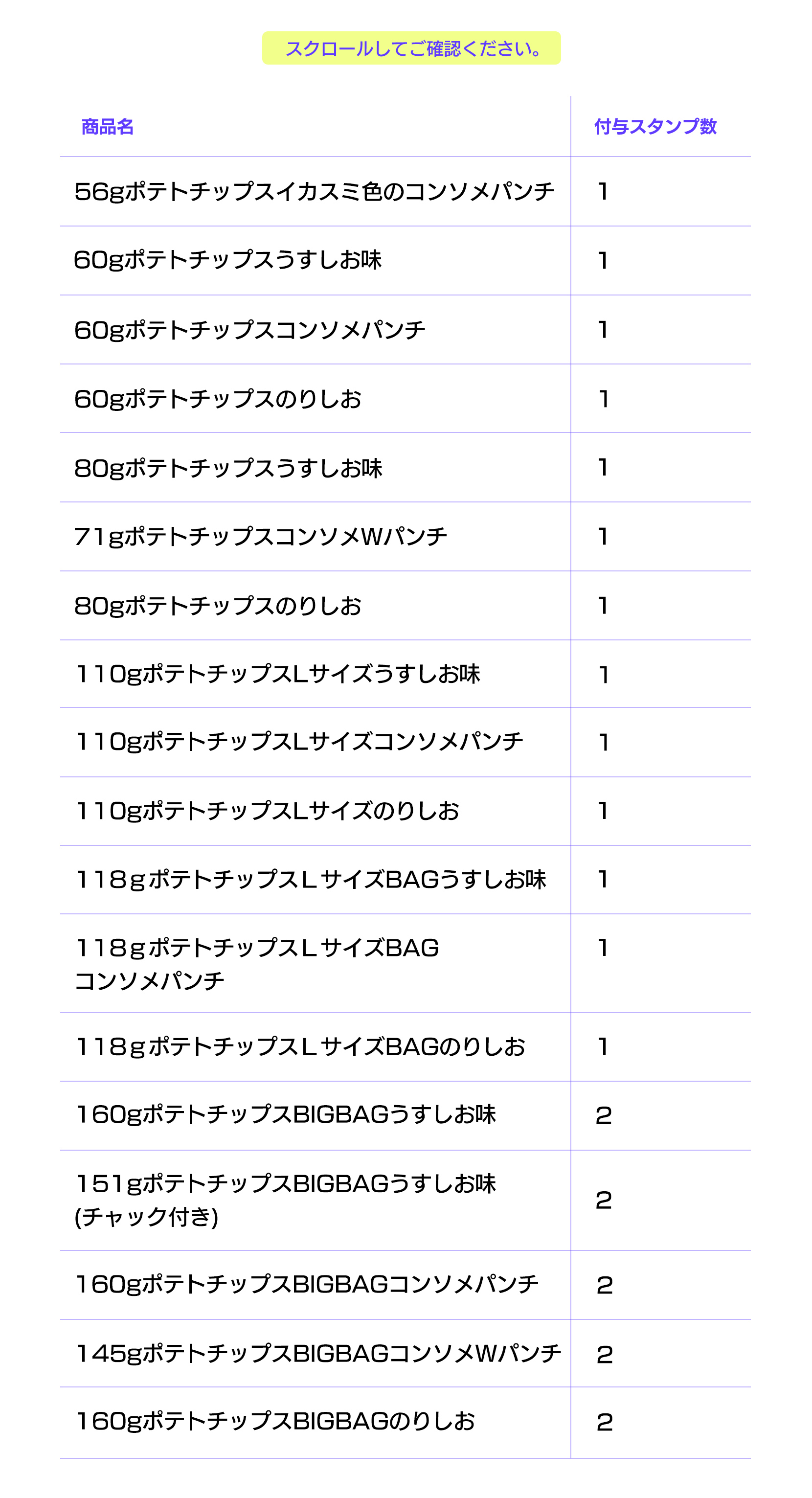 スクロールしてご確認ください。/商品数 付与スタンプ数/60gポテトチップスうすしお味(SM一般) 1/60gポテトチップスコンソメパンチ(SM一般) 1/60gポテトチップスのりしお(SM一般) 1/80gポテトチップスうすしお味(CVS限定) 1/71gポテトチップスコンソメWパンチ(CVS限定) 1/80gポテトチップスのりしお(SM一般) 1/56gポテトチップスイカスミ色のコンソメパンチ 1/110gポテトチップスLサイズうすしお味 1/110gポテトチップスLサイズコンソメパンチ 1/110gポテトチップスLサイズのりしお 1/160gポテトチップスBIGBAGうすしお味 2/151gポテトチップスBIGBAGうすしお味(チャック付き) 2/160gポテトチップスBIGBAGコンソメパンチ 2/145gポテトチップスBIGBAGコンソメパンチ 2/160gポテトチップスBIGBAGのりしお 2