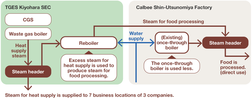 Supply flow chart (Calbee Shin-Utsunomiya Factory)