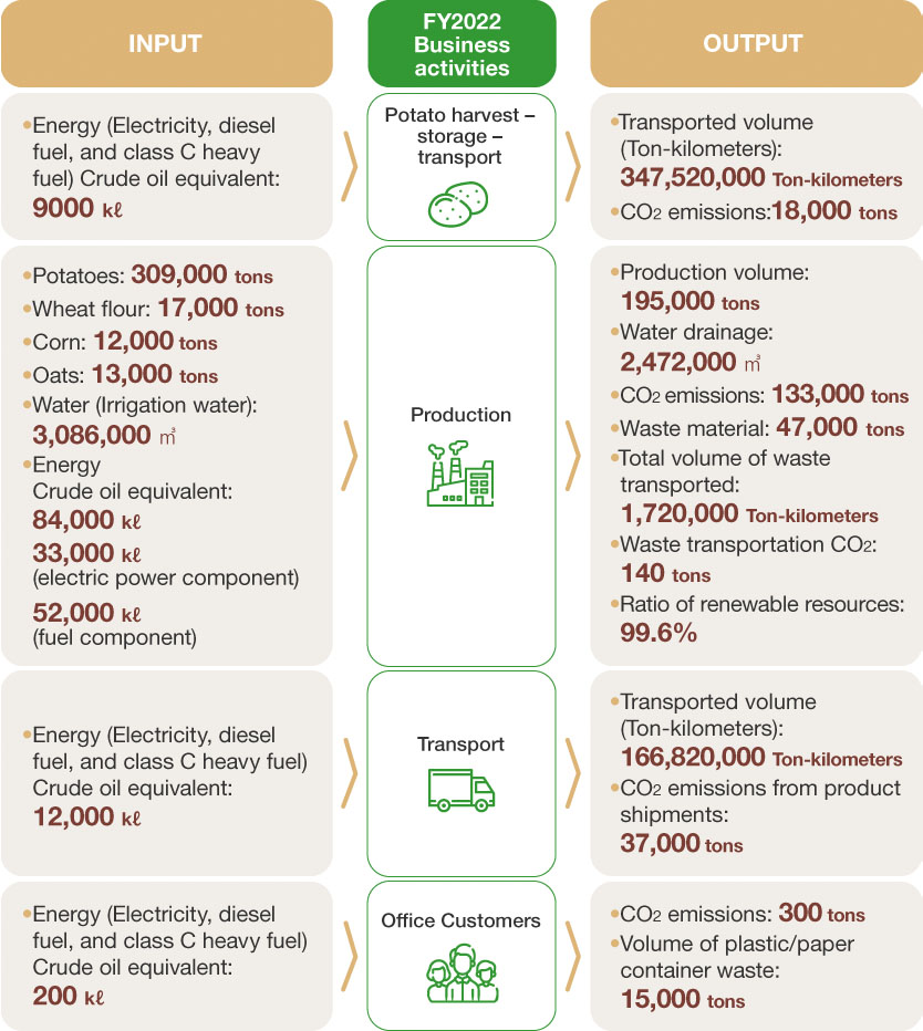 Overview of Business Activities and Environmental Impacts in FY2021/3(Target organizations: Domestic Group Companies)