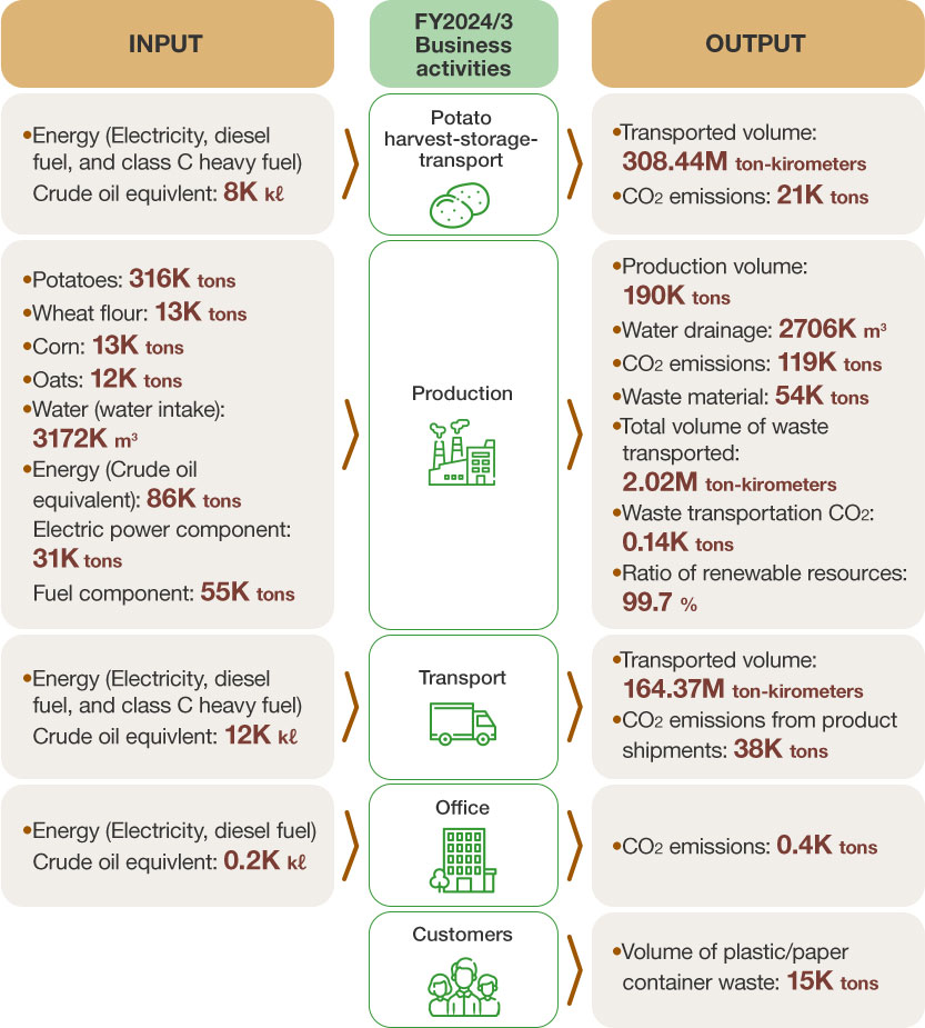 Overview of Business Activities and Environmental Impacts in FY2023/3(Target organizations: Domestic Group Companies)