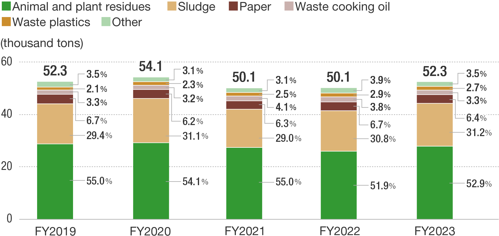 Changes in total waste volume over time