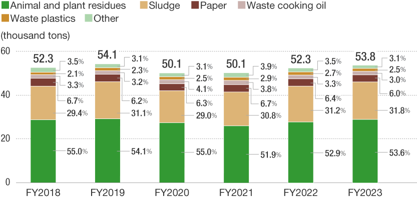 Changes in total waste volume over time