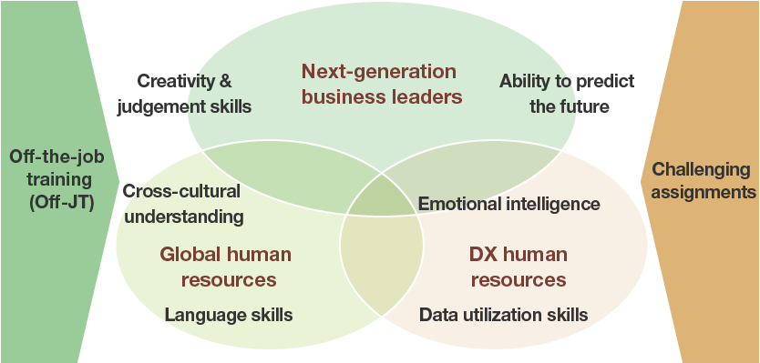 Figure: Strategic human resources to become the Next Calbee