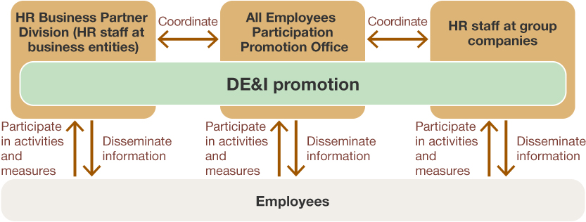 Organization Framework